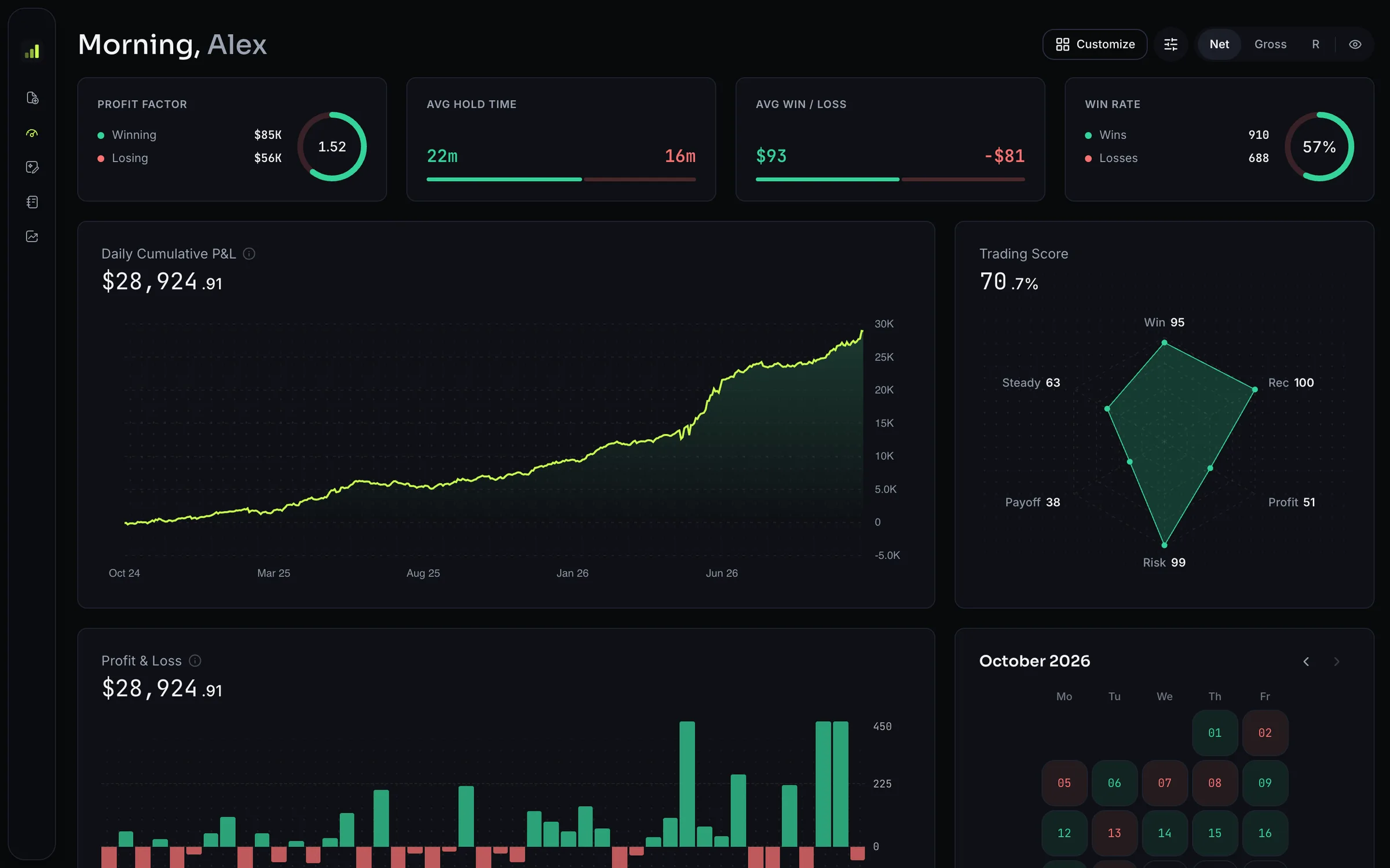 Dashboard across every account: profit factor, hold time, average win and loss, win rate, cumulative P&L and trading score
