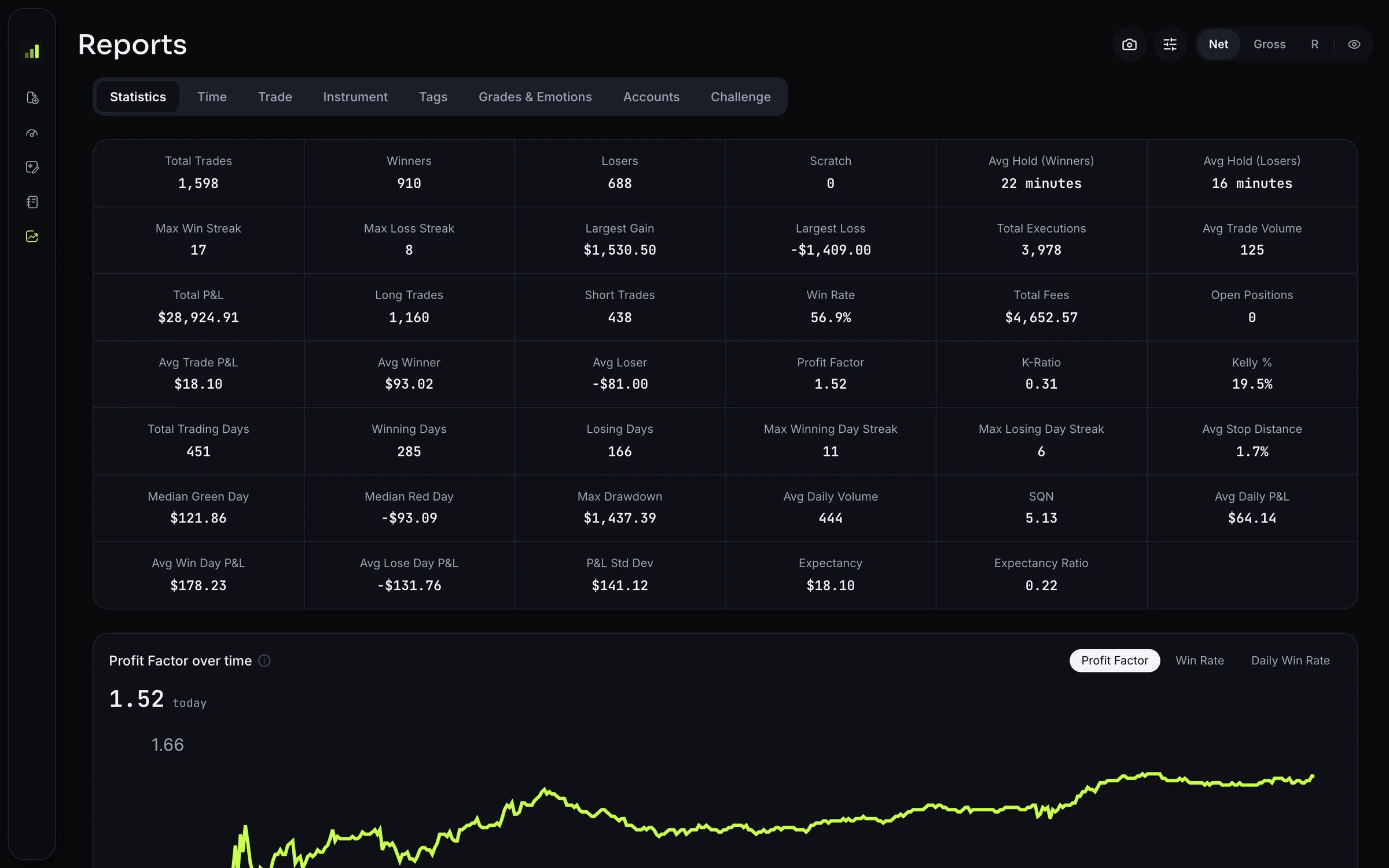Statistics tab: total trades, win rate, profit factor, expectancy, drawdown and day-level figures, with profit factor over time